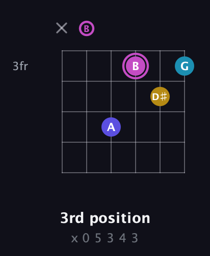B Augmented Sharp 13th guitar chord — 3rd position (x 0 5 3 4 3) fretboard diagram in Open E Tuning (EBEG♯BE)