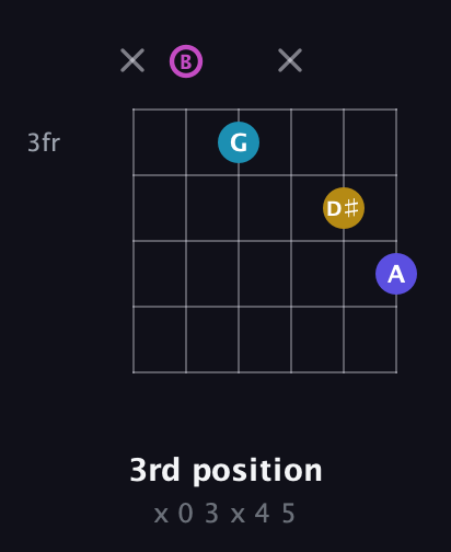 B Augmented Sharp 13th guitar chord — 3rd position (x 0 3 x 4 5) fretboard diagram in Open E Tuning (EBEG♯BE)