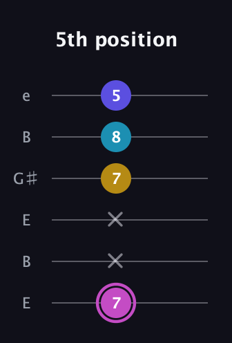 B Augmented Sharp 13th guitar tab — 5th position (7 x x 7 8 5) in Open E Tuning (EBEG♯BE)