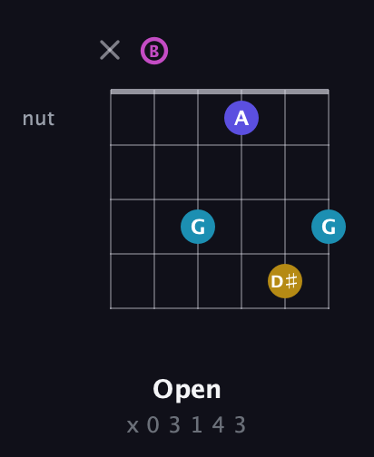 B Augmented Sharp 13th guitar chord — Open (x 0 3 1 4 3) fretboard diagram in Open E Tuning (EBEG♯BE)