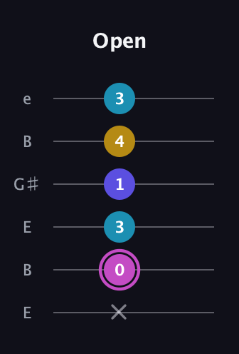 B Augmented Sharp 13th guitar tab — Open (x 0 3 1 4 3) in Open E Tuning (EBEG♯BE)