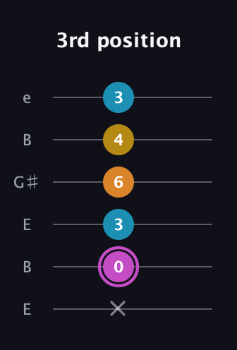 B Augmented Sharp 9th guitar tab — 3rd position (x 0 3 6 4 3) in Open E Tuning (EBEG♯BE)