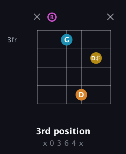 B Augmented Sharp 9th guitar chord — 3rd position (x 0 3 6 4 x) fretboard diagram in Open E Tuning (EBEG♯BE)