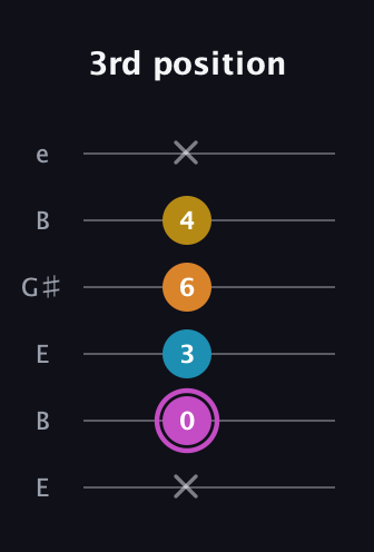 B Augmented Sharp 9th guitar tab — 3rd position (x 0 3 6 4 x) in Open E Tuning (EBEG♯BE)