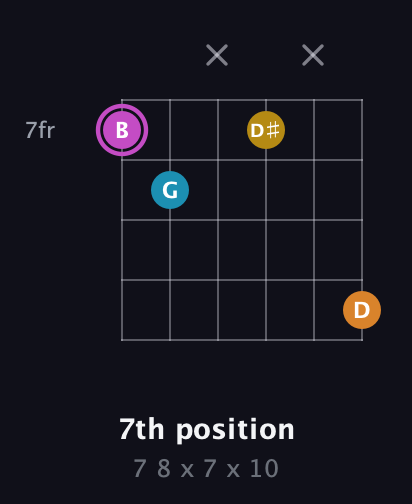 B Augmented Sharp 9th guitar chord — 7th position (7 8 x 7 x 10) fretboard diagram in Open E Tuning (EBEG♯BE)