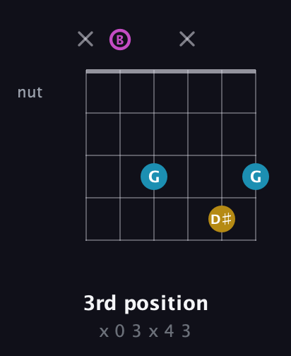 B Augmented guitar chord — 3rd position (x 0 3 x 4 3) fretboard diagram in Open E Tuning (EBEG♯BE)