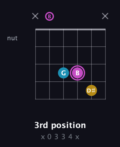 B Augmented guitar chord — 3rd position (x 0 3 3 4 x) fretboard diagram in Open E Tuning (EBEG♯BE)