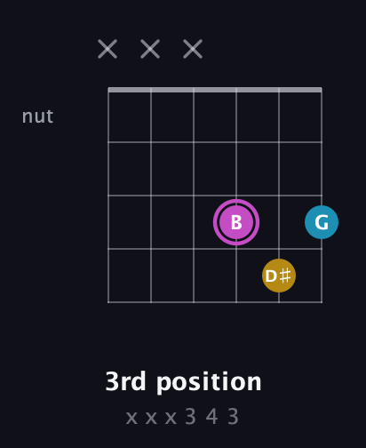 B Augmented guitar chord — 3rd position (x x x 3 4 3) fretboard diagram in Open E Tuning (EBEG♯BE)