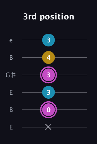 B Augmented guitar tab — 3rd position (x 0 3 3 4 3) in Open E Tuning (EBEG♯BE)