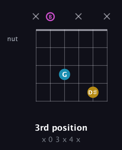 B Augmented guitar chord — 3rd position (x 0 3 x 4 x) fretboard diagram in Open E Tuning (EBEG♯BE)