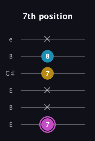 B Augmented guitar tab — 7th position (7 x x 7 8 x) in Open E Tuning (EBEG♯BE)