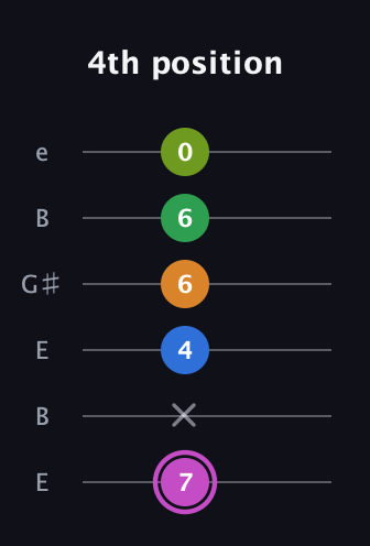 B Diminished 11th Sharp 9th guitar tab — 4th position (7 x 4 6 6 0) in Open E Tuning (EBEG♯BE)