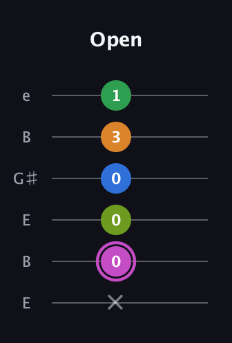 B Diminished 11th Sharp 9th guitar tab — Open (x 0 0 0 3 1) in Open E Tuning (EBEG♯BE)