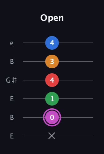 B Diminished 7th Flat 9th guitar tab — Open (x 0 1 4 3 4) in Open E Tuning (EBEG♯BE)