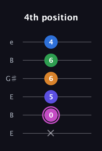 B Diminished 7th Sharp 13th guitar tab — 4th position (x 0 5 6 6 4) in Open E Tuning (EBEG♯BE)