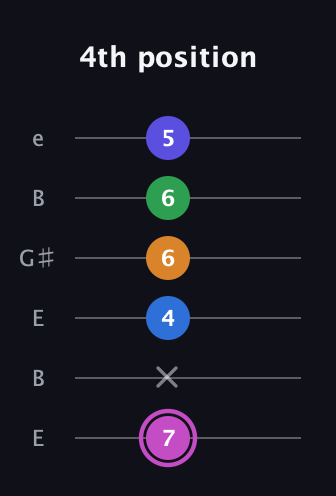 B Diminished 7th Sharp 13th guitar tab — 4th position (7 x 4 6 6 5) in Open E Tuning (EBEG♯BE)