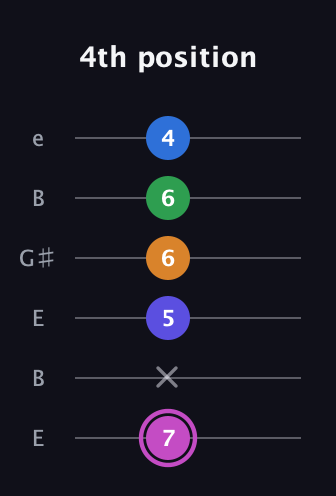 B Diminished 7th Sharp 13th guitar tab — 4th position (7 x 5 6 6 4) in Open E Tuning (EBEG♯BE)