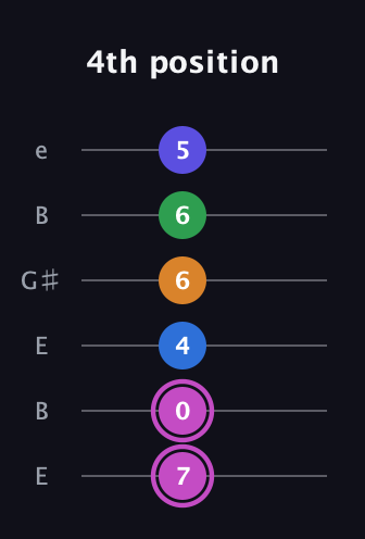 B Diminished 7th Sharp 13th guitar tab — 4th position (7 0 4 6 6 5) in Open E Tuning (EBEG♯BE)