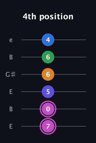 B Diminished 7th Sharp 13th guitar tab — 4th position (7 0 5 6 6 4) in Open E Tuning (EBEG♯BE)