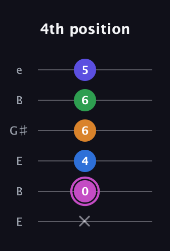 B Diminished 7th Sharp 13th guitar tab — 4th position (x 0 4 6 6 5) in Open E Tuning (EBEG♯BE)