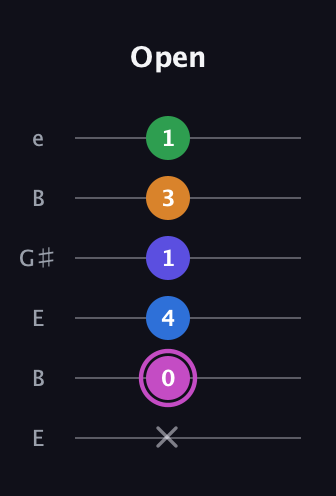 B Diminished 7th Sharp 13th guitar tab — Open (x 0 4 1 3 1) in Open E Tuning (EBEG♯BE)