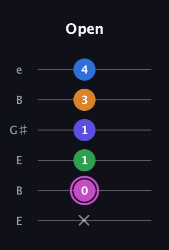 B Diminished 7th Sharp 13th guitar tab — Open (x 0 1 1 3 4) in Open E Tuning (EBEG♯BE)