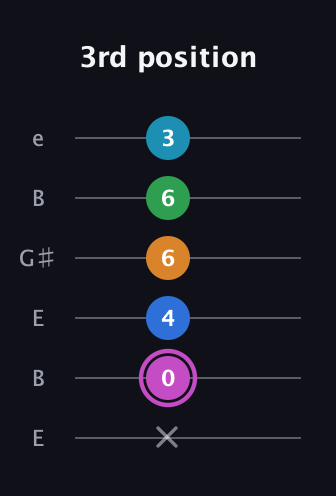 B Diminished 7th Sharp 5th guitar tab — 3rd position (x 0 4 6 6 3) in Open E Tuning (EBEG♯BE)