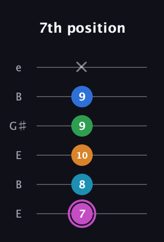 B Diminished 7th Sharp 5th guitar tab — 7th position (7 8 10 9 9 x) in Open E Tuning (EBEG♯BE)