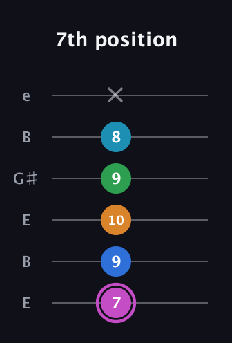 B Diminished 7th Sharp 5th guitar tab — 7th position (7 9 10 9 8 x) in Open E Tuning (EBEG♯BE)