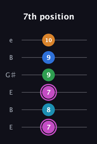 B Diminished 7th Sharp 5th guitar tab — 7th position (7 8 7 9 9 10) in Open E Tuning (EBEG♯BE)