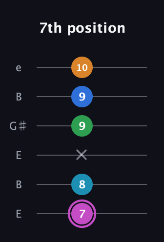 B Diminished 7th Sharp 5th guitar tab — 7th position (7 8 x 9 9 10) in Open E Tuning (EBEG♯BE)