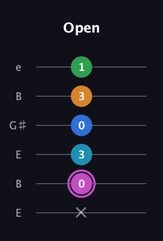 B Diminished 7th Sharp 5th guitar tab — Open (x 0 3 0 3 1) in Open E Tuning (EBEG♯BE)