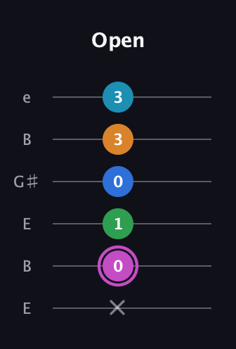 B Diminished 7th Sharp 5th guitar tab — Open (x 0 1 0 3 3) in Open E Tuning (EBEG♯BE)