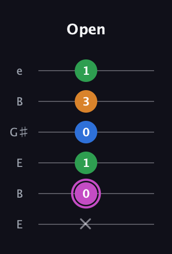 B Diminished 7th Sharp 9th guitar tab — Open (x 0 1 0 3 1) in Open E Tuning (EBEG♯BE)