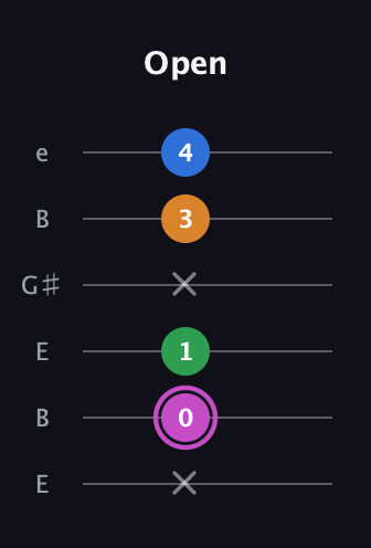 B Diminished 7th Sharp 9th guitar tab — Open (x 0 1 x 3 4) in Open E Tuning (EBEG♯BE)