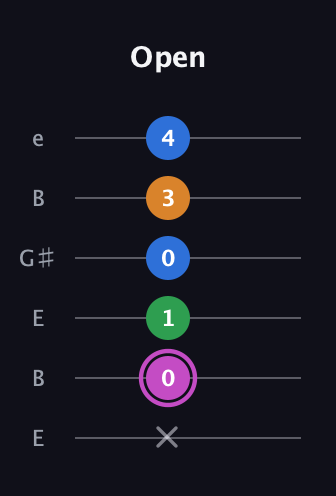 B Diminished 7th Sharp 9th guitar tab — Open (x 0 1 0 3 4) in Open E Tuning (EBEG♯BE)