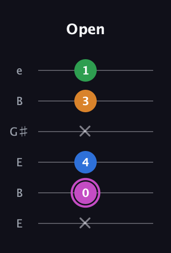 B Diminished 7th Sharp 9th guitar tab — Open (x 0 4 x 3 1) in Open E Tuning (EBEG♯BE)