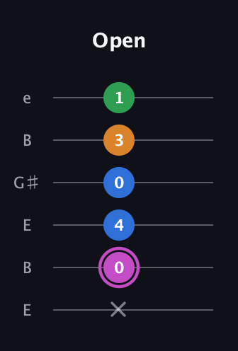 B Diminished 7th Sharp 9th guitar tab — Open (x 0 4 0 3 1) in Open E Tuning (EBEG♯BE)