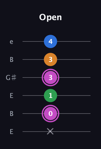 B Diminished 7th Sharp 9th guitar tab — Open (x 0 1 3 3 4) in Open E Tuning (EBEG♯BE)