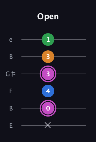 B Diminished 7th Sharp 9th guitar tab — Open (x 0 4 3 3 1) in Open E Tuning (EBEG♯BE)