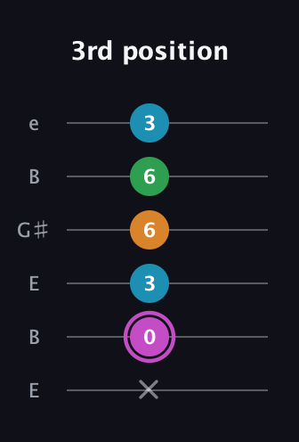 B Diminished Flat 13th guitar tab — 3rd position (x 0 3 6 6 3) in Open E Tuning (EBEG♯BE)