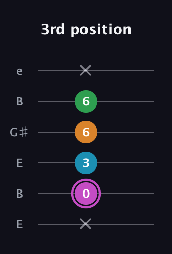 B Diminished Flat 13th guitar tab — 3rd position (x 0 3 6 6 x) in Open E Tuning (EBEG♯BE)