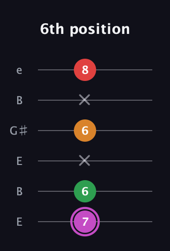 B Diminished Flat 9th guitar tab — 6th position (7 6 x 6 x 8) in Open E Tuning (EBEG♯BE)