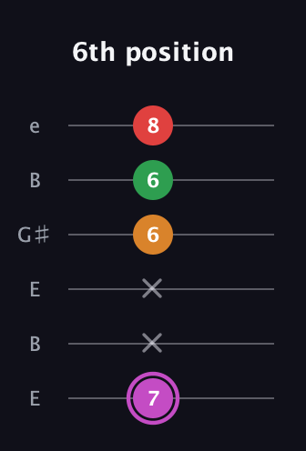 B Diminished Flat 9th guitar tab — 6th position (7 x x 6 6 8) in Open E Tuning (EBEG♯BE)