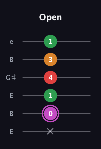 B Diminished Flat 9th guitar tab — Open (x 0 1 4 3 1) in Open E Tuning (EBEG♯BE)