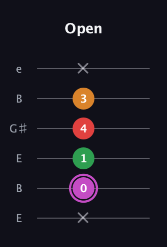 B Diminished Flat 9th guitar tab — Open (x 0 1 4 3 x) in Open E Tuning (EBEG♯BE)