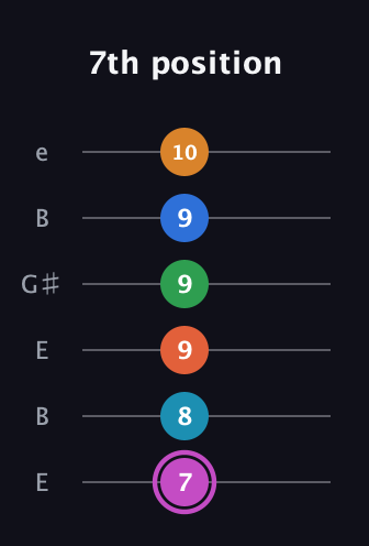 B Diminished ninth Sharp 5th guitar tab — 7th position (7 8 9 9 9 10) in Open E Tuning (EBEG♯BE)
