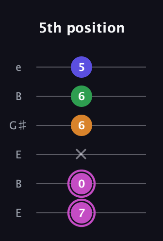 B Diminished Sharp 13th guitar tab — 5th position (7 0 x 6 6 5) in Open E Tuning (EBEG♯BE)
