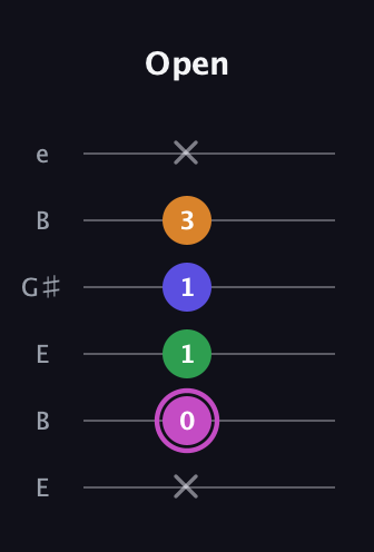 B Diminished Sharp 13th guitar tab — Open (x 0 1 1 3 x) in Open E Tuning (EBEG♯BE)
