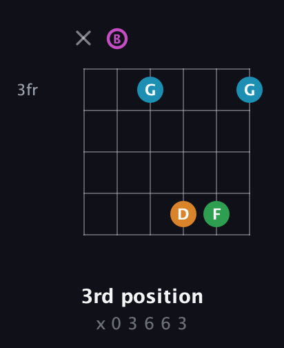 B Diminished Sharp 5th guitar chord — 3rd position (x 0 3 6 6 3) fretboard diagram in Open E Tuning (EBEG♯BE)
